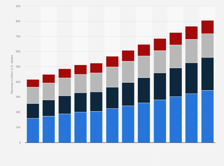 software development revenue