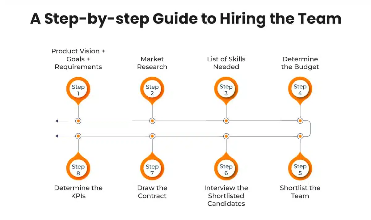 a step-by-step guide to hiring the team
