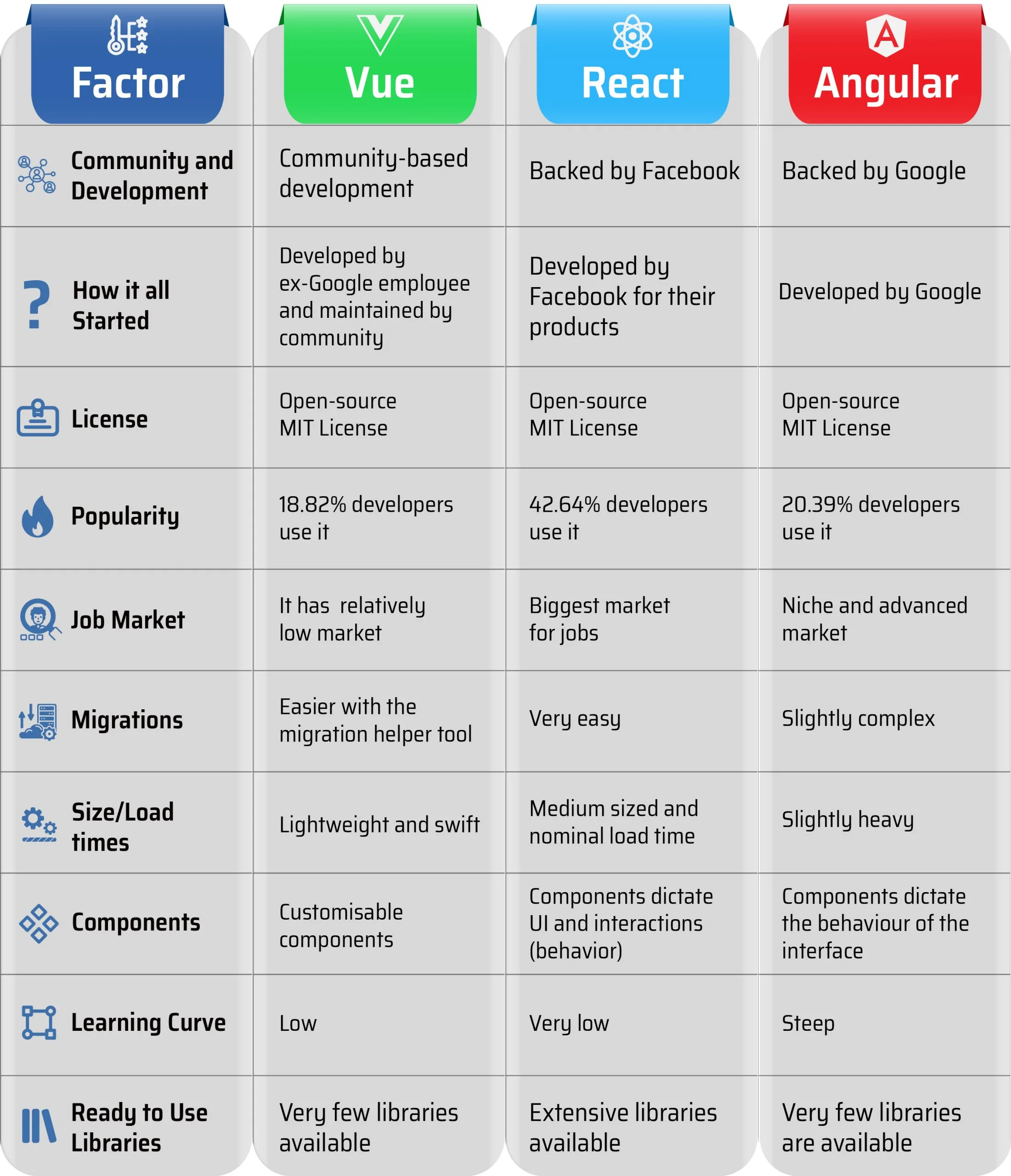Angular vs React vs Vue.js: Comparison of Frameworks in 2023