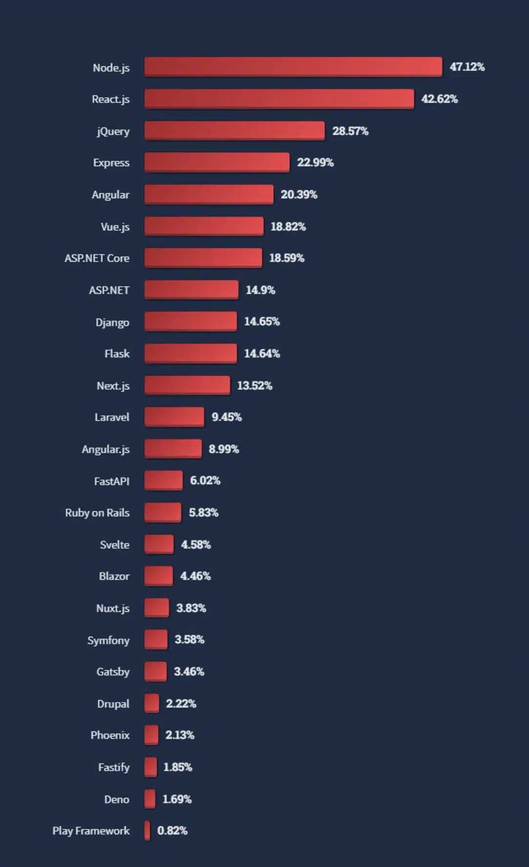 most popular technologies webframe