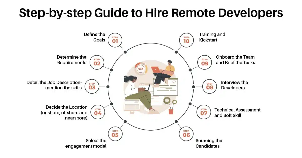 top 10 steps you should follow to hire remote developer