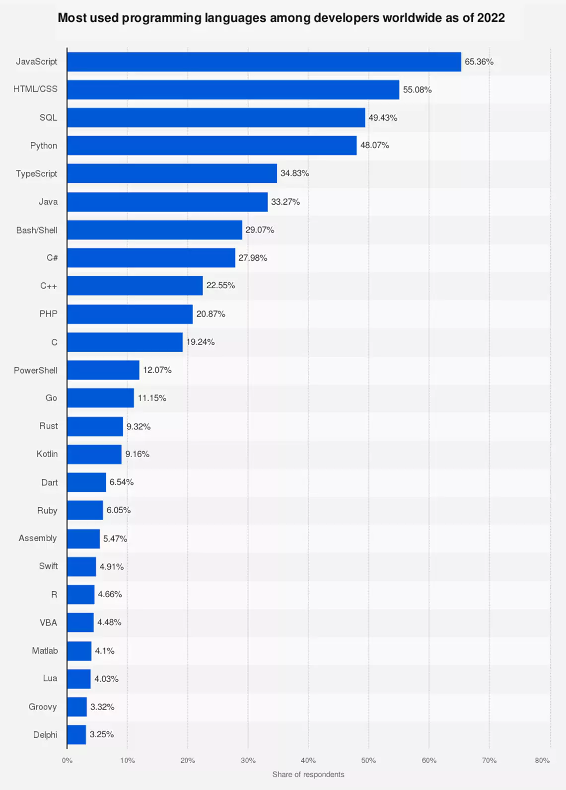 worldwide developer survey most used languages 