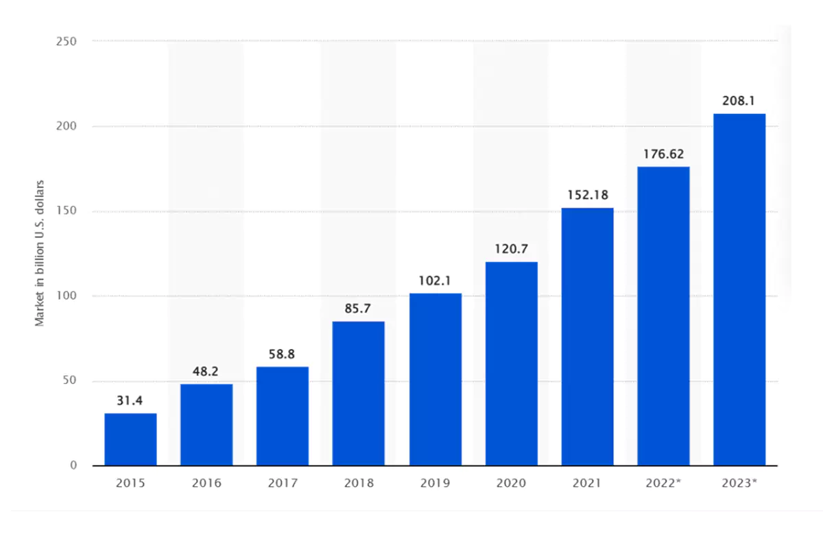 worldwide software as a service revenue
