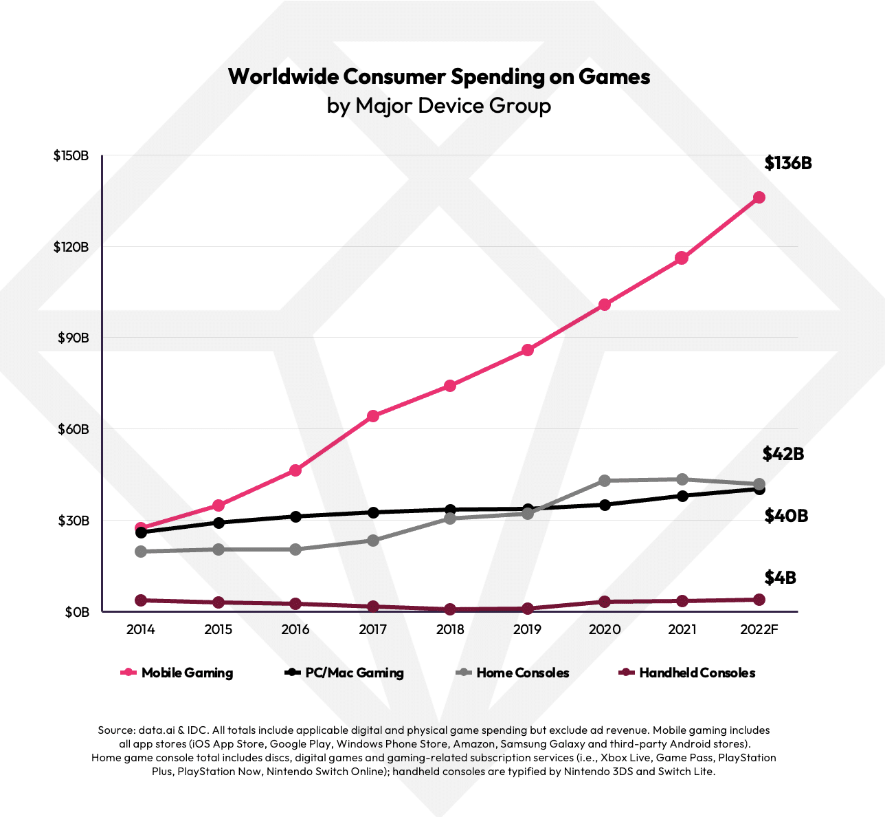 mobile game development approaches
