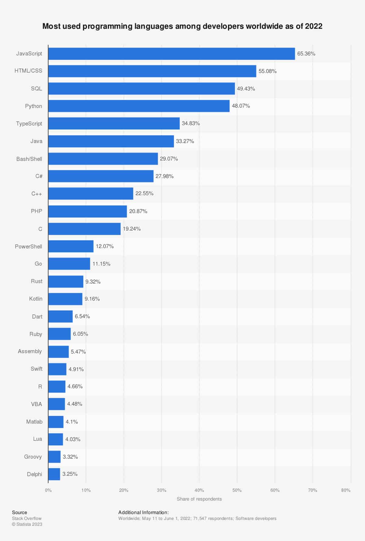 most used programming languages among developers worldwide as of 2022