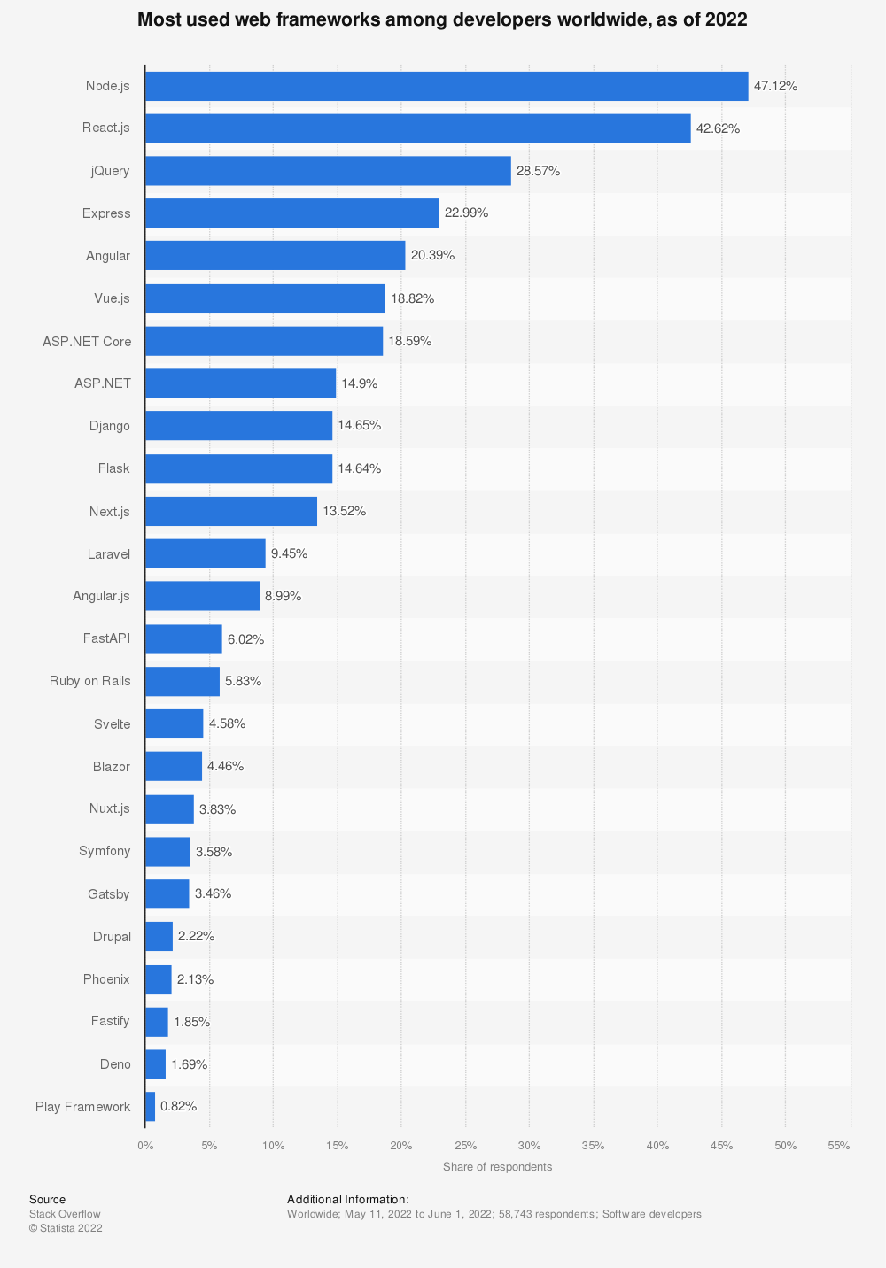 most popular web frameworks among developers worldwide 2022