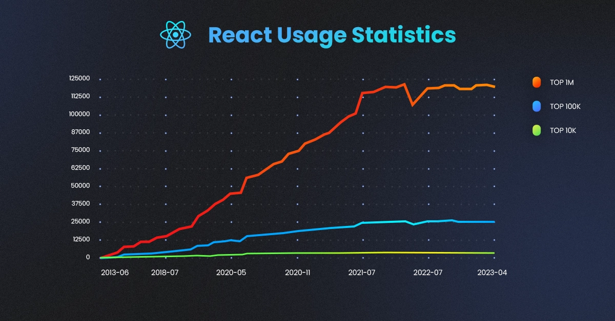 react usage statistics