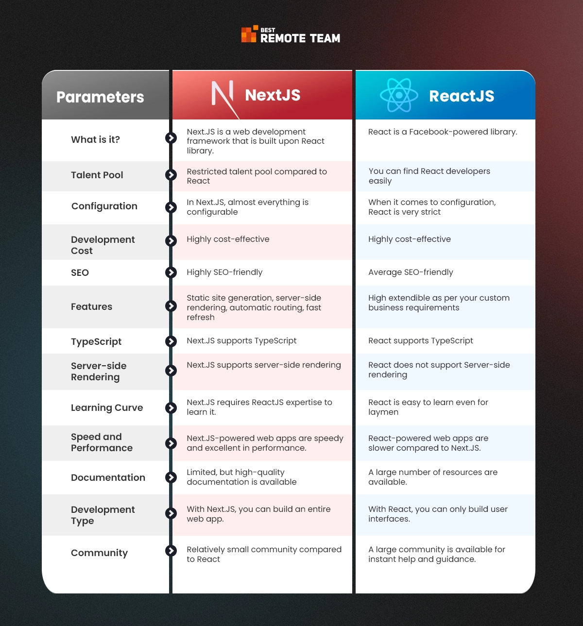 Overview of Next.js vs. React