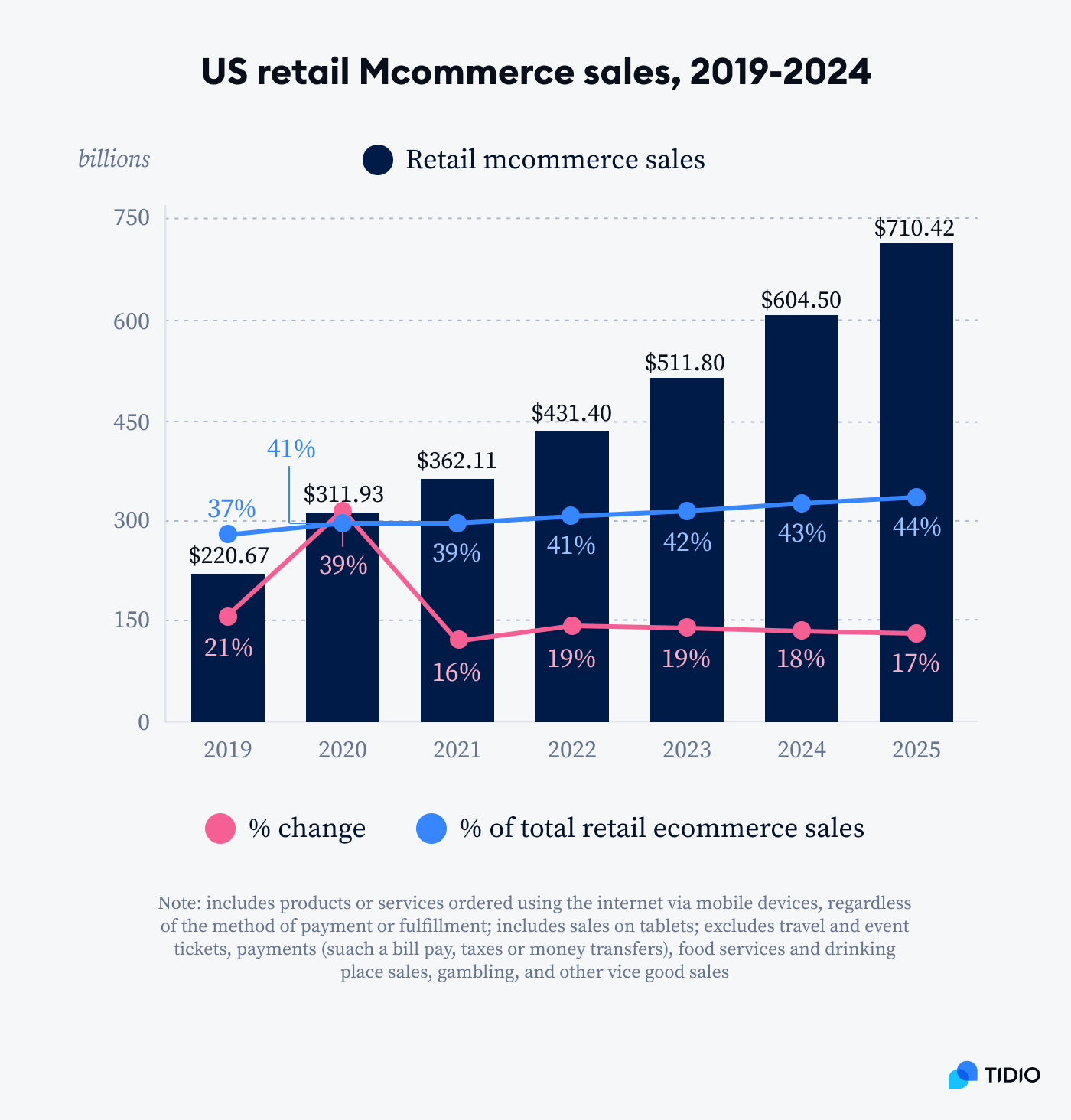 Graph titled US retail Mcommerce sales, 2019-2024