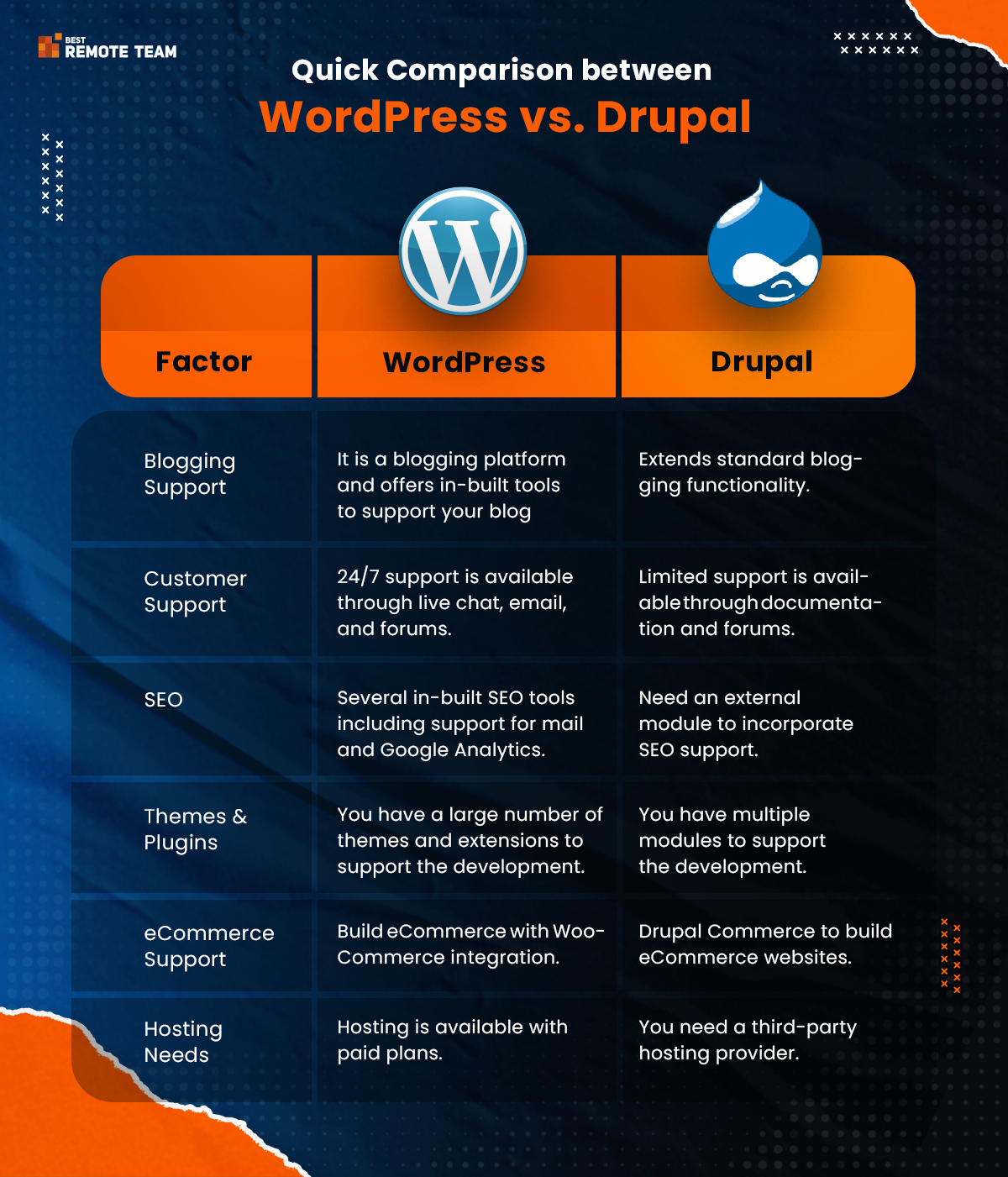 quick comparison between wordpress vs. drupal infographic
