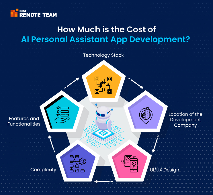 how much is the cost of ai personal assistant app development