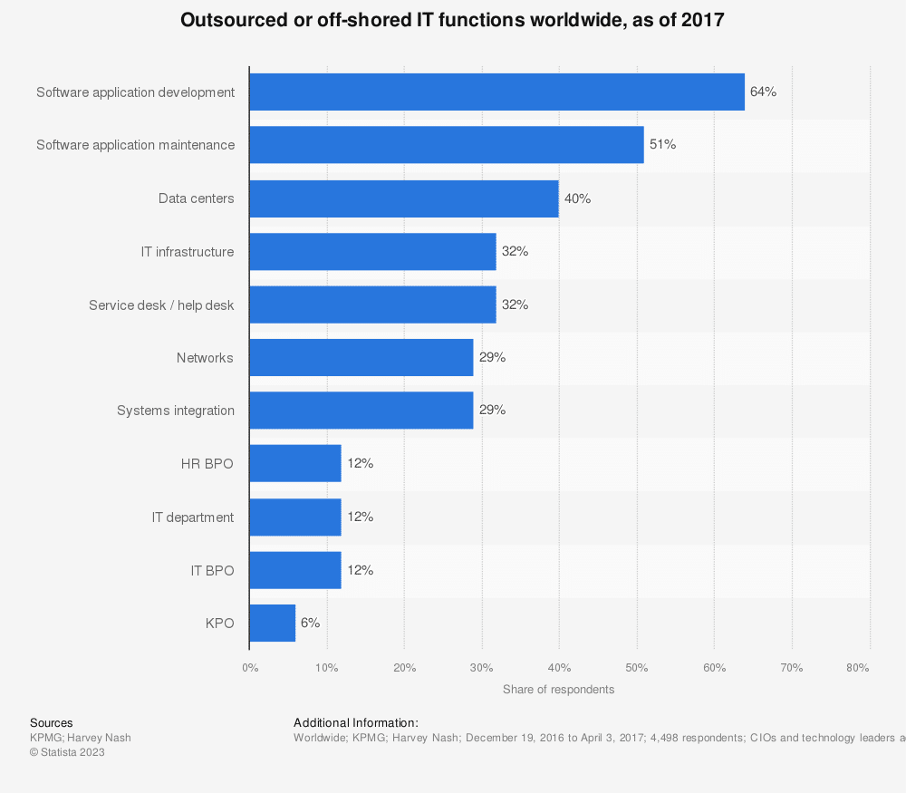 it functions outsourced worldwide 2017