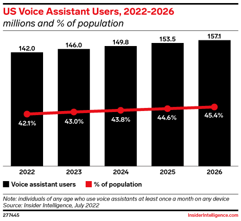 us voice assistant users, 2022-2026