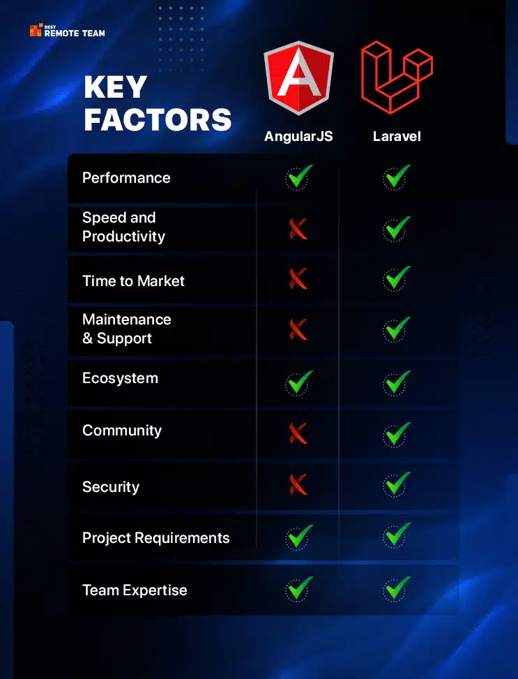 key factors to compare angularjs and laravel