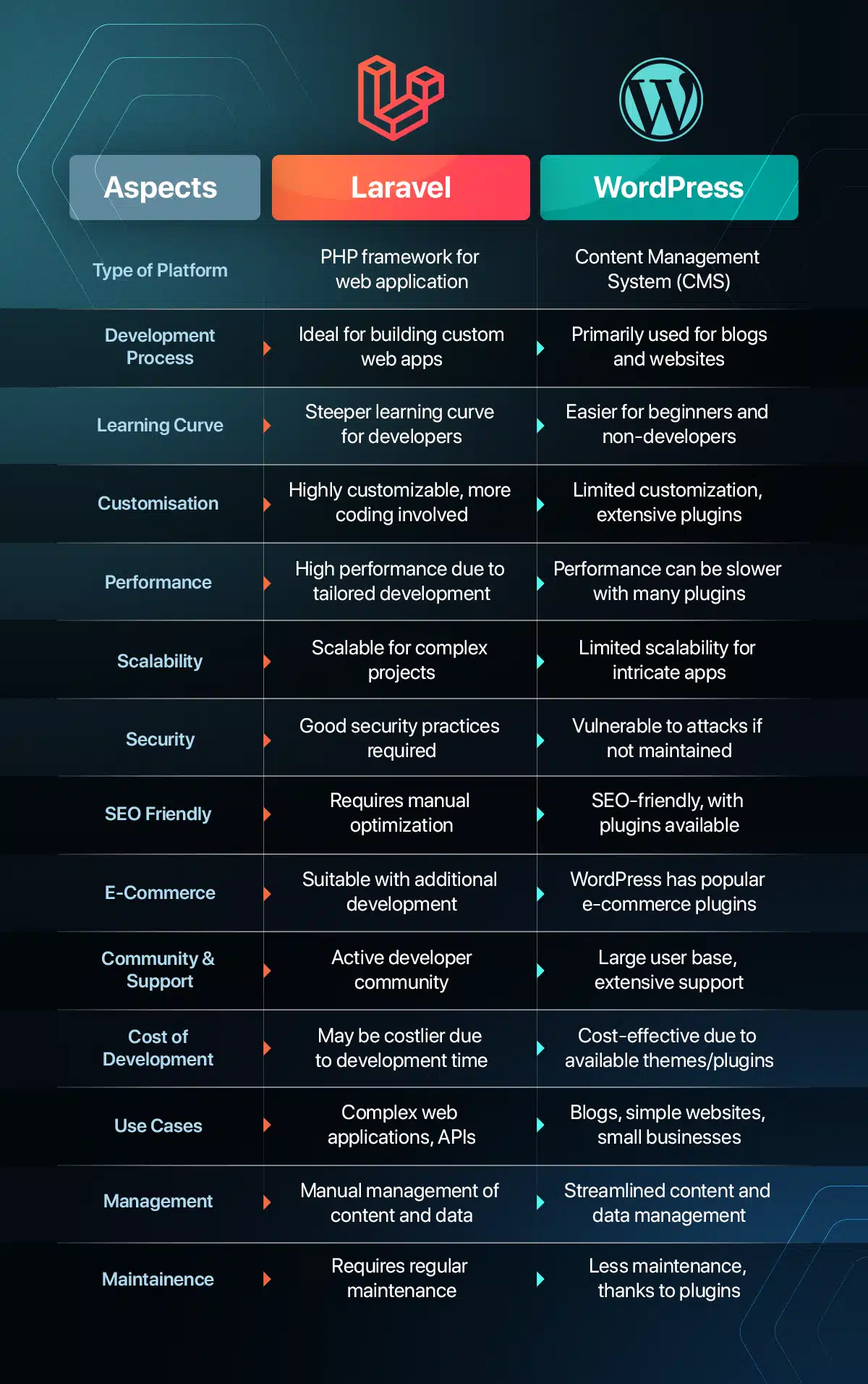 quick comparison laravel vs wordpress infographic