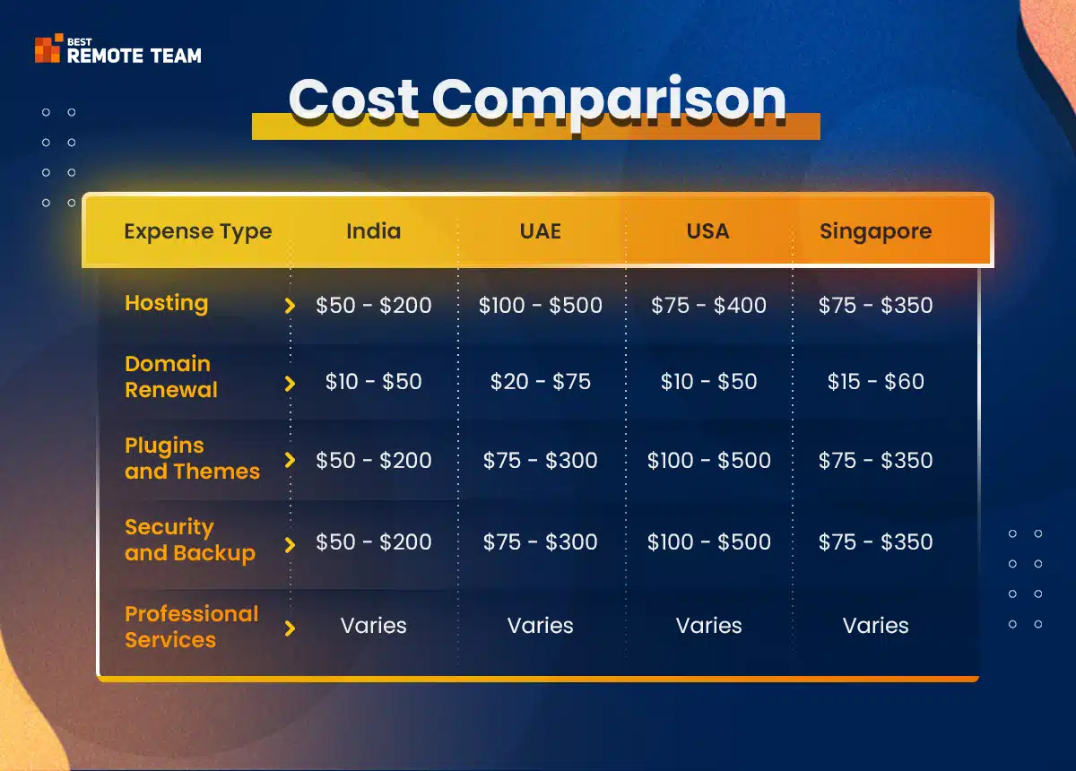 annual costs in different countries