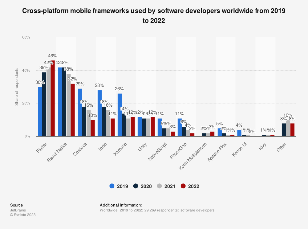 cross-platform mobile frameworks used by software developers worldwide