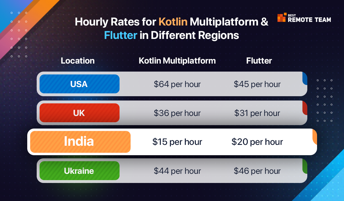 hourly rates for kotlin multiplatform and flutter in different regions